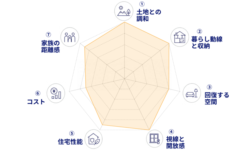 KAZA DESIGN建築設計事務所 7軸レーダーチャート